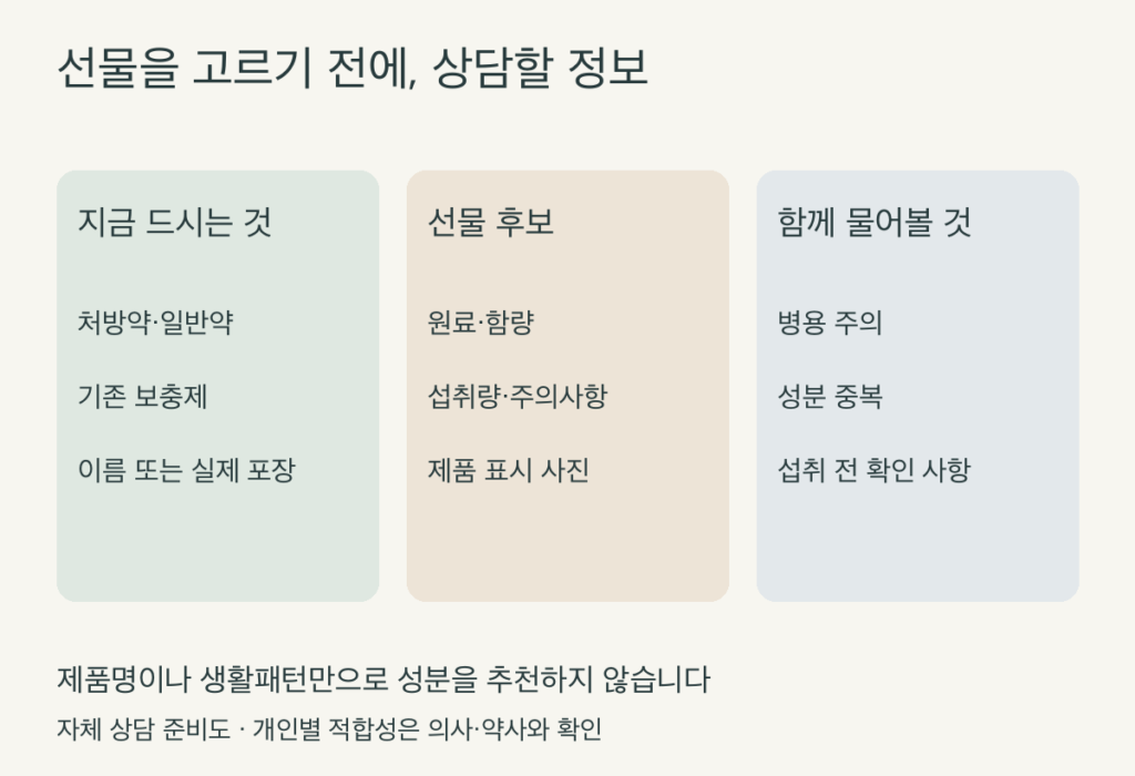 현재 복용약·선물 후보 표시·전문가에게 물어볼 정보를 나눈 자체 상담 준비도