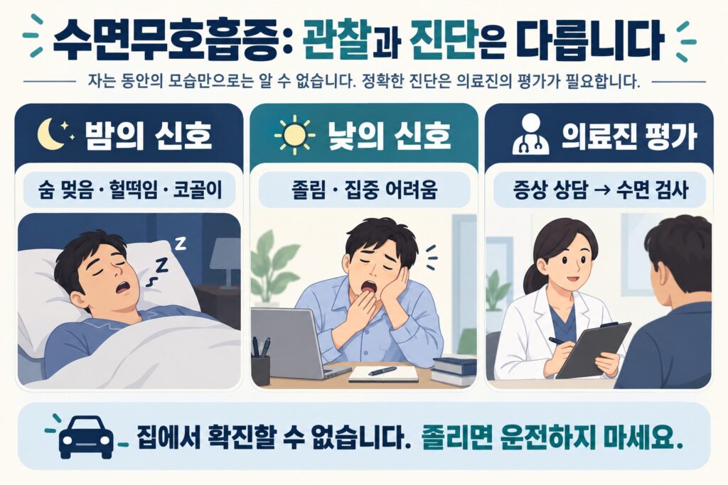 수면무호흡증의 밤·낮 관찰 신호와 의료진 평가, 자가 확진의 한계