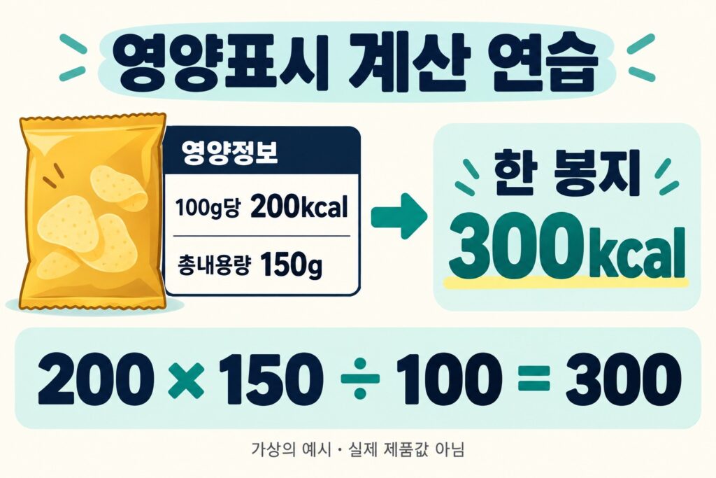 가상 영양표시 계산: 100g당 200kcal, 총 150g 한 봉지 300kcal