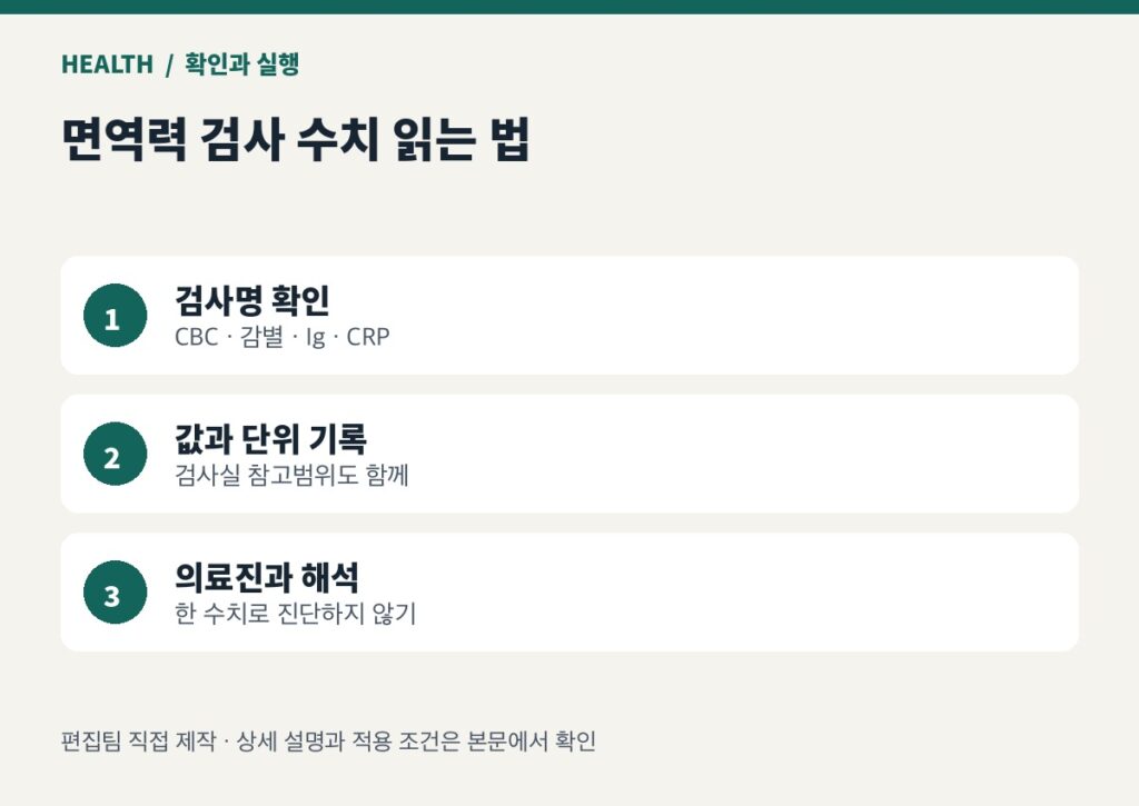 검사명 확인：CBC · 감별 · Ig · CRP → 값과 단위 기록：검사실 참고범위도 함께 → 의료진과 해석：한 수치로 진단하지 않기