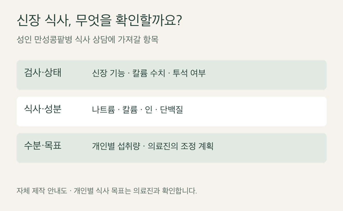 성인 만성콩팥병의 검사·식사·수분 목표를 상담할 때 확인하는 자체 제작 안내도